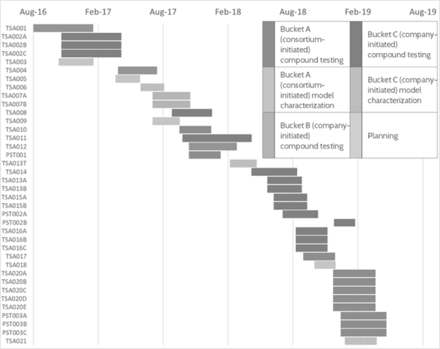 Preclinical Chart May 2019 - TSC Alliance